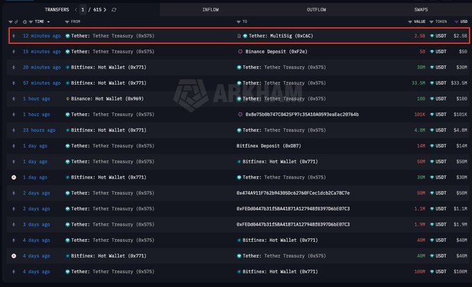 A blockchain transaction tracker on Arkham shows multiple recent transfers of USDT totaling over 2.5B from Tether Treasury to MultiSig and Binance Deposit addresses, with the highlighted top entry showing a 2.5B USDT ($2.6B) transfer to Tether: MultiSig (0x575) 12 minutes ago, visually confirming the Tether Treasury burn/movement referenced in the post.
