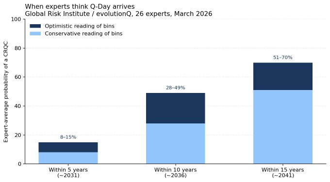 A bar chart titled 'When experts think Q-Day arrives' from Global Risk Institute / evolutionQ, showing expert-average probability of a CRQC at 8-15% within 5 years, 28-49% within 10 years, and 51-70% within 15 years.