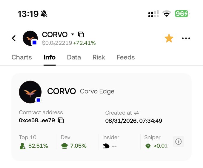 A crypto tracking app screenshot showing token CORVO (Corvo Edge) at $0.0₅22219 with +72.41% gain, contract address 0xce58...ee79, created 08/31/2026, with Top 10 holding 52.51% and Dev holding 7.05%.
