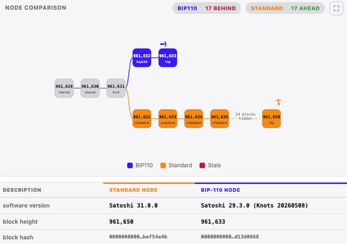 A 'NODE COMPARISON' interface showing a fork event where BIP110 is 17 blocks behind and Standard is 17 blocks ahead, with software versions Satoshi 31.0.0 (Standard) vs Satoshi 29.3.0 Knots 20260508 (BIP-110), and block heights 961,650 vs 961,633.