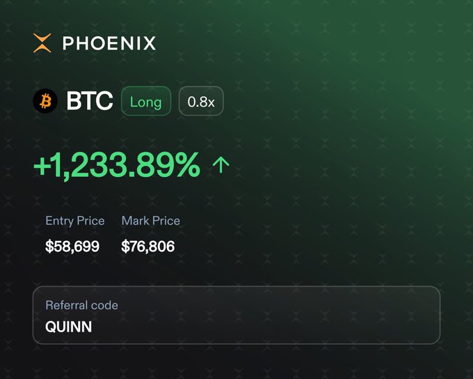 A Phoenix trading platform screenshot displays a BTC 'Long' position at 0.8x leverage with a massive +1,233.89% gain, showing an entry price of $58,699 and mark price of $76,806, along with a referral code 'QUINN'.