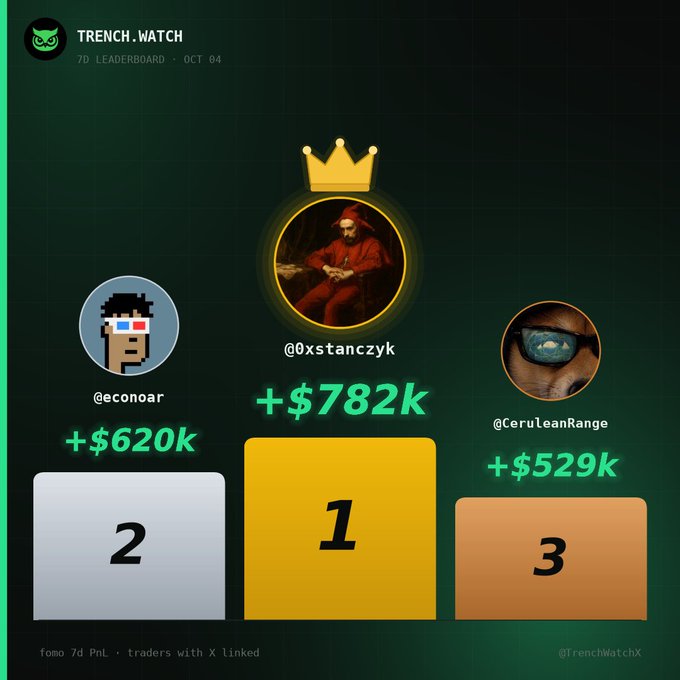 A 'TRENCH.WATCH' 7D Leaderboard graphic for Oct 04, showing @xstanczyk in 1st place with +$782k, @econoar in 2nd with +$620k, and @CeruleanRange in 3rd with +$529k.