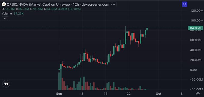 A TradingView candlestick chart on Uniswap showing ORBIO/NVDA (Market Cap) over 12 hours, with a current price around 84.95M, up 6.18%, and volume of 24.23K.
