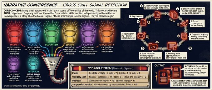 The image is a detailed graphic that displays an infographic about narrative convergence. The infographic is designed with illustrations depicting various stages of the narrative conversion process, showing its progression from one stage to another. This visual representation provides insights into different narrative skills like market analysis, token pickers, and social media updater tools used in narrative convergence strategies.