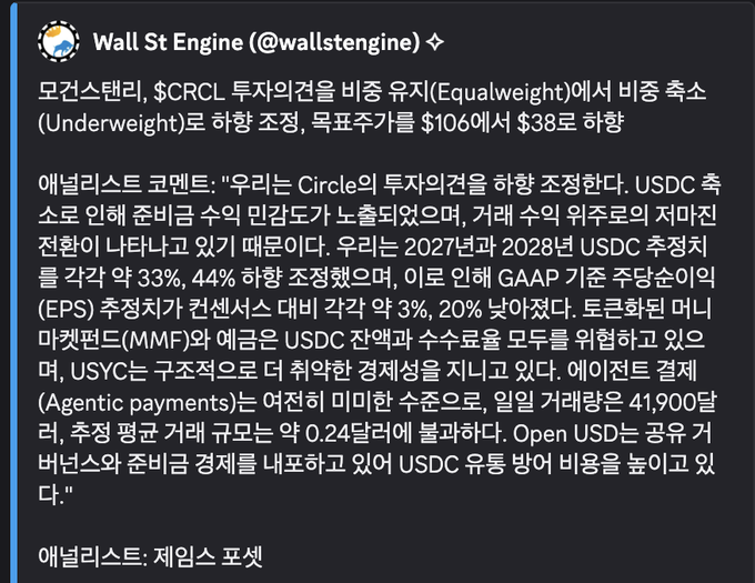 A tweet from Wall St Engine (@wallstengine) announcing a downgrade of $CRCL (Circle) from Equalweight to Underweight, with a target price cut from $106 to $38. The analyst notes USDC's slowing minting growth and projects below-consensus EPS growth of 3% and 20% for 2027-2028, making it a fitting context for the poster's comment about misreading $CRCL.