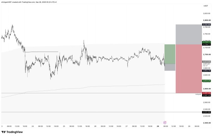 A TradingView price chart for USDT (likely ETH/USDT) shows a short scalp setup with a marked entry around 2,720.90, a green take-profit zone, and a red stop-loss zone extending down toward 2,639.60, aligning with the trader's plan to limit short and cancel the order.