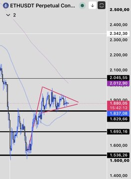TradingView chart for 'ETHUSDT Perpetual Contract' showing a descending price trend with a symmetrical triangle pattern drawn in red.