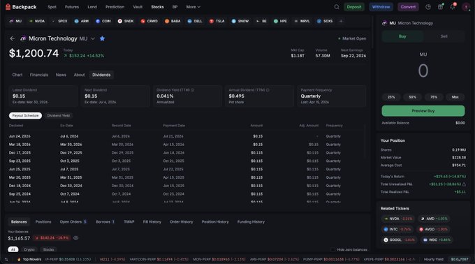 A screenshot of Backpack's website showing the new Dividends tab for Micron Technology (MU) stock, displaying a current price of $1,200.74 with dividend information including a $0.115 quarterly payment and a 0.0415% trailing twelve-month yield. The interface includes dividend history, available balance, and a "Preview Buy" option.