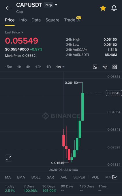 A Binance trading chart for CAPUSDT perpetual futures shows the price at 0.05549, up 0.87%, with the 1-week candlestick chart highlighting a dramatic rally from a low of 0.01545 to a high of 0.06150, illustrating the 195% 30-day gain referenced in the post about "calling" $CAP before its 200%+ pump.
