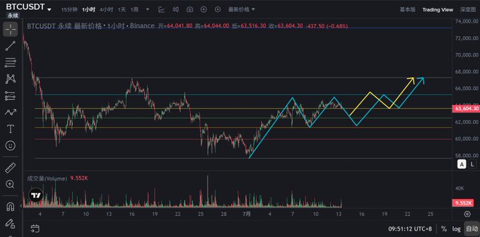 The image shows a BTCUSDT perpetual futures chart on TradingView (Binance, 1-hour timeframe), displaying Bitcoin's price action around the 63,604-64,041 range with annotated trendlines (in yellow, cyan, and red) highlighting recent highs and lows, as well as volume bars at the bottom. The chart illustrates the sideways, range-bound "probing attacks" between bulls and bears described in the caption, with no decisive breakout ahead of the upcoming CPI data release.