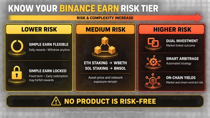 An infographic titled 'KNOW YOUR BINANCE EARN RISK TIER' displaying three risk categories—LOWER RISK (Simple Earn Flexible, Simple Earn Locked), MEDIUM RISK (ETH Staking, SOL Staking), and HIGHER RISK (Dual Investment, Smart Arbitrage, On-Chain Yields)—with the warning 'NO PRODUCT IS RISK-FREE' and hashtags #Binance, #BinanceAcademy, #LearnWithBinance.