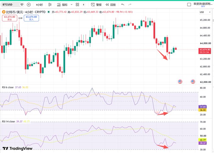 A TradingView chart showing BTCUSD (Bitcoin to US Dollar) on a 4-hour timeframe with candlestick patterns, displaying a downward trend highlighted by a red arrow, along with RSI 6 and RSI 14 indicators below.