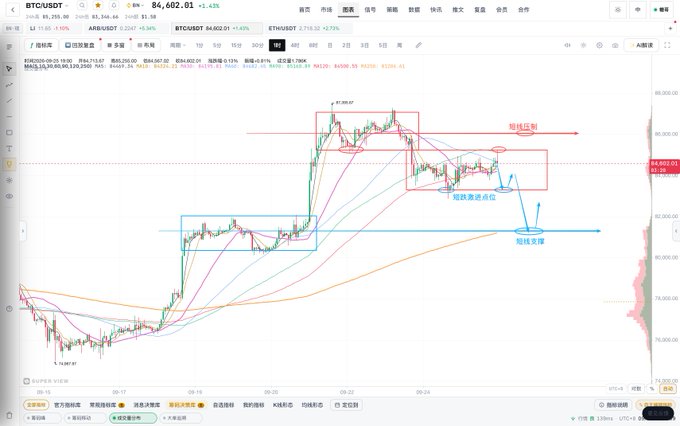 A BTC/USDT candlestick chart on Binance shows Bitcoin trading at $84,402.01 (+1.42%), with annotated red and blue boxes marking a recent peak near $89,500 followed by a pullback and consolidation around $82,000-$84,000. The chart illustrates the analysis's key point: price has hit resistance at the upper red zone without breaking through, while forming a potential short-term support around the lower blue zone marked "短线反弹" (short-term rebound).