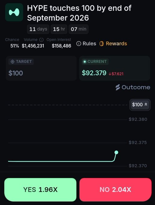 A prediction market interface for the HYPE token reaching $100 by the end of September 2026, showing current price at $92.379 with YES 1.96X and NO 2.04X options.