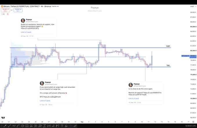 A TradingView 4-hour chart of Bitcoin/USDT perpetual contracts displays several annotated tweets from user "Popeye" (@talesfromcrypto) highlighting key market levels, including "Bullish at resistance, bearish at support, now bullish at resistance again," "VAH" (Value Area High at ~82,500), "VAL" (Value Area Low at ~78,000), and a bearish call noting "In my duty to do this since again. Bearish at support." The chart visually supports the post's theme of BTC's fascinating range-bound price action oscillating between these clearly marked value area boundaries.