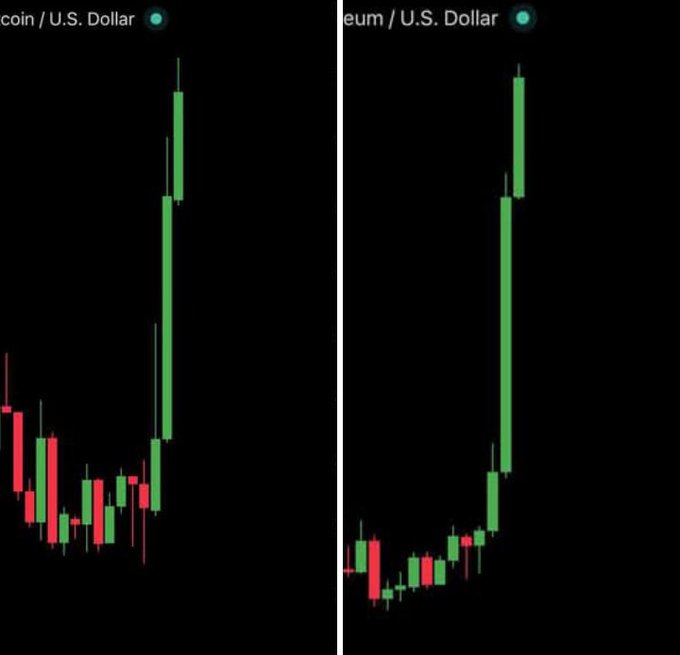 Side-by-side candlestick charts on a dark background showing 'Bitcoin / U.S. Dollar' and 'Ethereum / U.S. Dollar' both displaying strong upward price movements.
