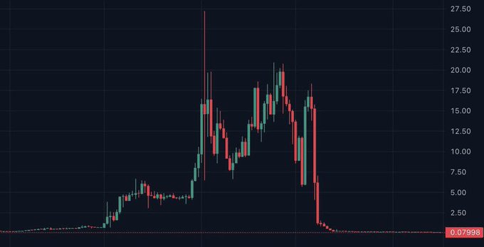 A dark-themed stock chart showing a dramatic price spike reaching around 27.50, followed by a sharp decline, with the current price displayed as 0.07998.