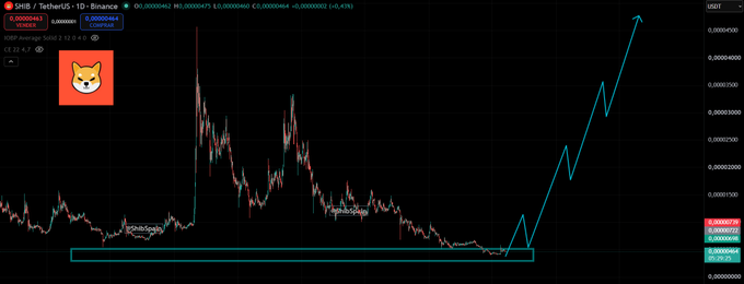 A cryptocurrency trading chart shows a SHIB/TetherUS pair with a significant upward price movement indicated by a cyan arrow, highlighted by a Shiba Inu dog icon.