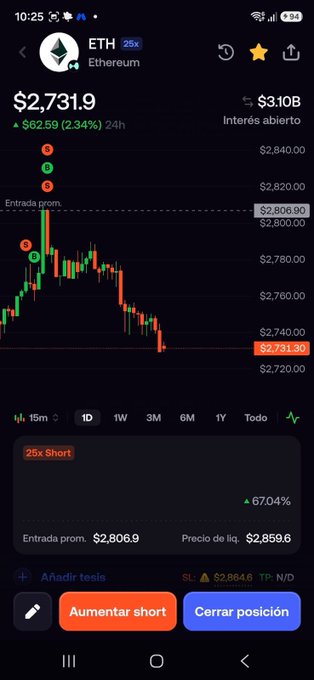 A cryptocurrency trading app screenshot shows an Ethereum (ETH) 25x Short position with a current price of $2,731.9, down 2.34% (24h), and options to "Aumentar short" or "Cerrar posición" in Spanish.