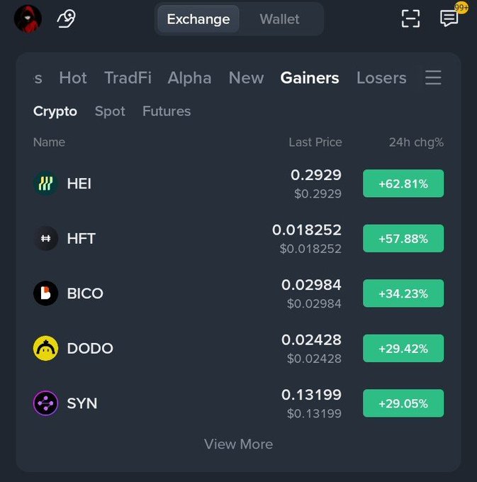 A cryptocurrency exchange app showing the Gainers tab with top performers: HEI (+62.81%), HFT (+57.88%), BICO (+34.23%), DODO (+29.42%), and SYN (+29.05%).