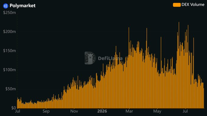 A bar chart from Polymarket showing DEX Volume on a dark background, with the DefiLlama logo, tracking volume from July through the following July with peaks above $200m.