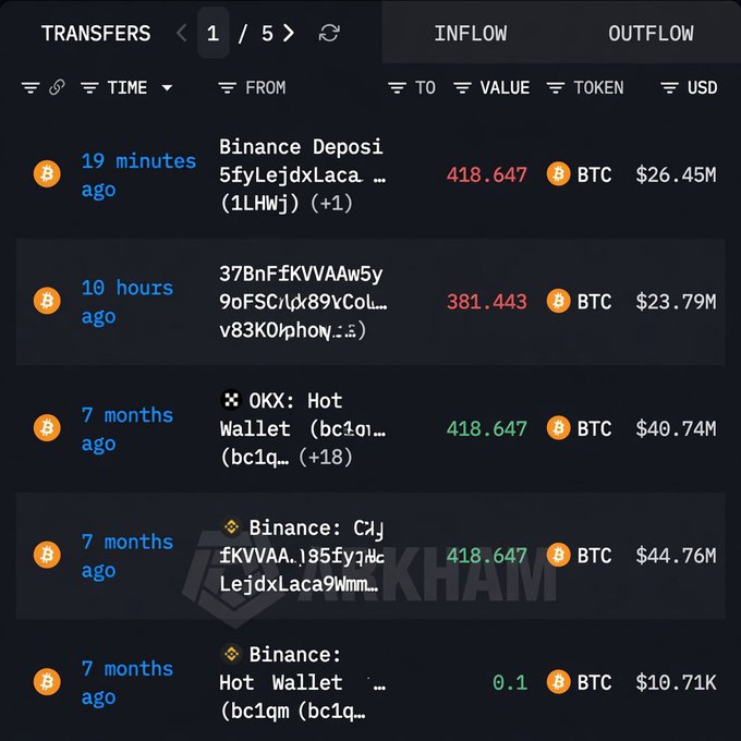 The image shows a screenshot of a stock trading dashboard from Binance that displays information about Bitcoin transactions. There are eight transaction logs with different time periods represented by red bars. At least one transaction was recorded, and it was for Bitcoin (BTC). The prices shown in the image vary across months - some were at $98K, others at $76K, while a few reached $80K or lower. This illustrates the volatility of cryptocurrency markets during trading hours, as well as how different periods have experienced varying price trends over time.