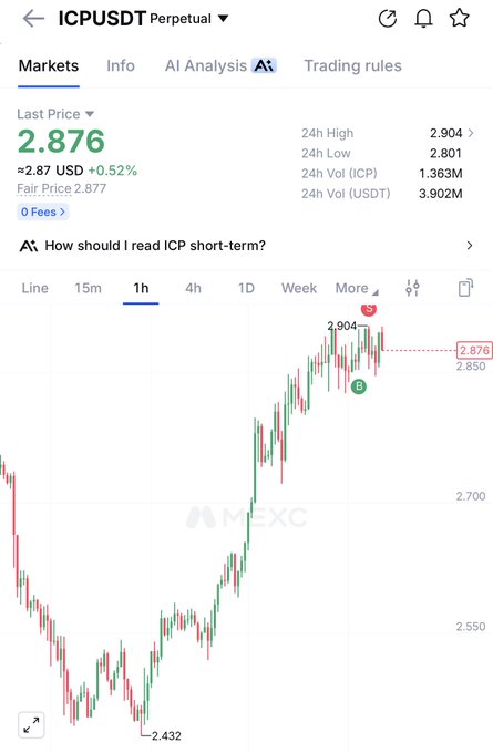 A MEXC perpetual futures chart shows ICP/USDT trading at 2.876, up 0.52% (+2.87 USD), with a 24h high of 2.904 after rebounding from a low of 2.432. The "B" (bottom) and "Sell" markers, along with the recent strong recovery toward the 2.85–2.90 resistance zone, visually support the bullish "$3+ soon" sentiment.