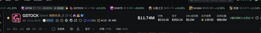 A crypto tracking screenshot shows GSTOCK ($Gstock 格林匹克) trading at $11.74M with a +6.59% (+1.13%) gain, alongside other tokens like GFOX (+50.83%), 1BNB, and NUMA displaying significant percentage increases. The image appears to illustrate a "BSC Pons+AI Flywheel" concept referenced in the accompanying post, highlighting multiple altcoins experiencing notable upward momentum on the Binance Smart Chain.