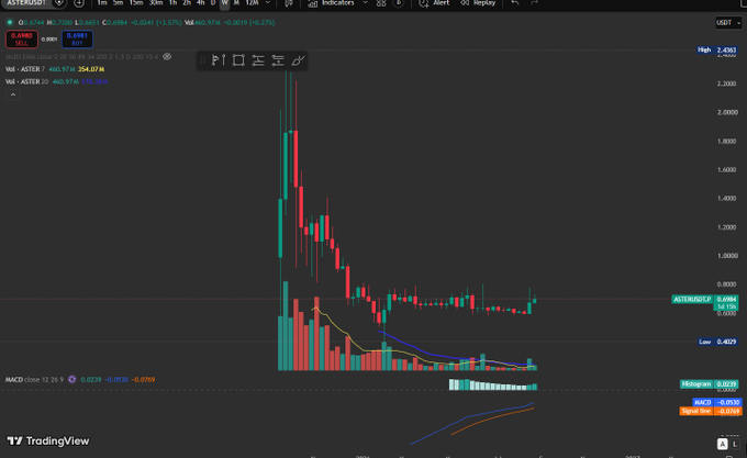 A TradingView cryptocurrency chart for ASTER/USDT showing a steep decline from a high of 2.402 to 0.5984, with an EMA close of 0.0608 and a recent price of 0.694.