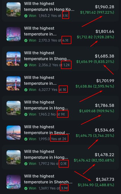 A Polymarket screenshot showing closed prediction positions on highest temperatures in Hong Kong, Shanghai, Seoul, and Shenzhen, with red arrows and red boxes highlighting the specific temperature values (2.1¢, 4.1¢, 1.2¢, 11.1¢, 9¢, 2¢, 0.1¢, 3.9¢) and various profit percentages including 997.22% and 82,150.68%.