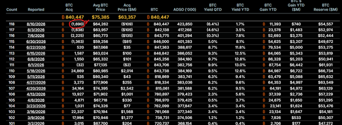 A spreadsheet table titled 'Bitcoin Difficulty Comparison' listing dates from 8/10/2026 back to 3/22/2026, with columns for Reported BTC Acq, Avg BTC Price, and BTC Yield percentages.