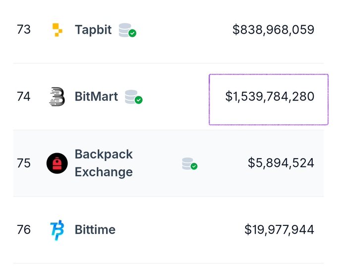 A list ranking cryptocurrency exchanges by 24-hour trading volume shows BitMart (#74) at $1,539,784,280, alongside other exchanges like Tapbit, Backpack Exchange, and Bittime. The highlighted figure illustrates BitMart's substantial daily trading volume prior to its shutdown, as referenced in the post.
