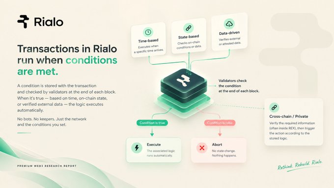 An infographic titled 'Transactions in Rialo run when conditions are met' explains how transactions execute based on time-based, state-based, or data-driven conditions, with a flowchart showing paths to either 'Execute' or 'Abort' outcomes.