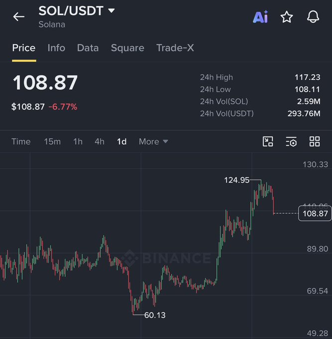 A Binance price chart for Solana (SOL/USDT) shows the token at $108.87, down 6.77% after reaching a recent high of $124.95 and 24h high of $117.23, with a notable low of $60.13 marked on the chart. The sharp pullback from the $124.95 peak illustrates the "shakeout" referenced in the post, suggesting the dip is a temporary reset before a potential breakout.