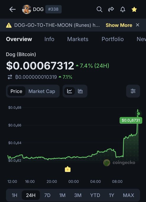 A CoinGecko screenshot showing Dog (Bitcoin) ticker "DOG #338" trading at $0.00067312, up 7.4% in 24H, with a 24-hour price chart depicting a sharp upward spike near the right side—visually supporting the post's claim that "$DOG IS ON THE MOVE."