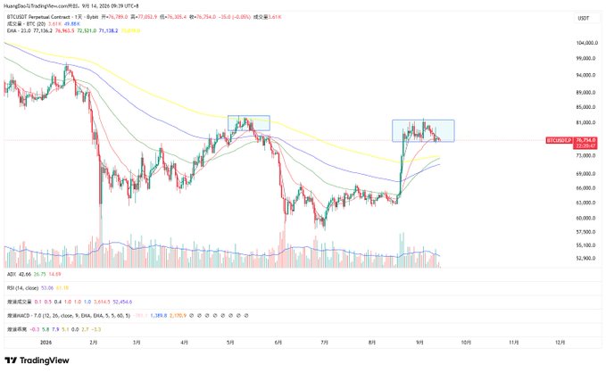 A TradingView chart displays BTC/USDT Perpetual Contract daily price action, with the current price at 78,794.5 marked in red near the 75,000-76,000 support zone, illustrating the critical "hanging by a thread" support level discussed in the post where a breakdown below 76,000 could signal a deeper bearish trend.