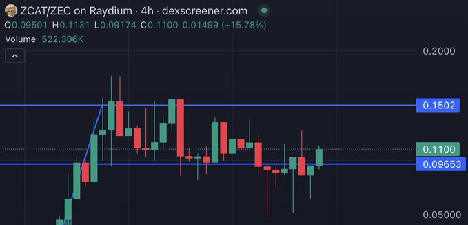 A 4-hour candlestick chart of ZCAT/ZEC on Raydium (via dexscreener) shows the pair up +15.78% to 0.1100, trading between support at 0.09653 and resistance at 0.1502, supporting the post's observation that ZCAT appears to have found a bottom after its recent decline.