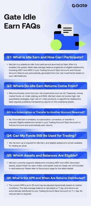 A Gate.io 'Gate Idle Earn FAQs' informational graphic explaining a stablecoin idle-fund yield service, with Q&As covering participation requirements, return sources, subscription details, and a 3% APR distributed on T+1 day.
