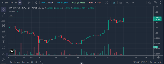 The image shows a 4-hour DEXTools.io chart for $NETHER/USD on Osmosis, displaying a price increase from around $0.46 to $1.58153 (+39.95%), with an all-time high of $1.4966 and a notable volume spike of 257 occurring in mid-July—visually supporting the post's claim of NETHER's strong utility-driven price surge.
