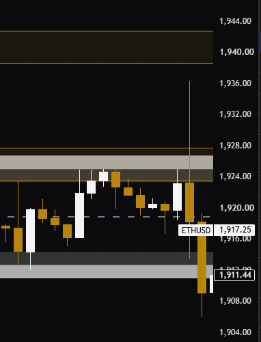 A candlestick chart of ETHUSD shows the price spiking to $1,930 before retracing down to $1,918, with the upper resistance zone around $1,928–$1,930 visibly swept as highlighted in the accompanying bullish forecast.