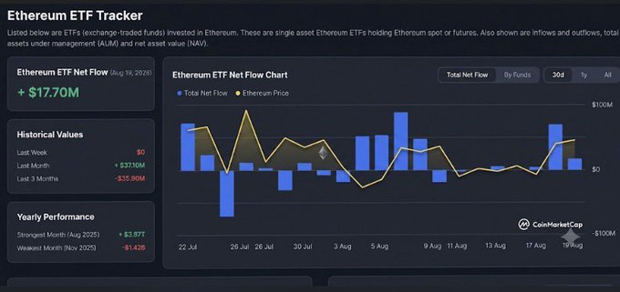 Ethereum ETF Tracker dashboard from CoinMarketCap showing a net flow of +$17.70M on August 19, 2025, with historical values and a bar chart of Ethereum ETF net flows over 30 days.