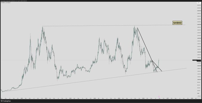 A TradingView candlestick chart of Ethereum ($ETH) showing price consolidation near the $4,900 level, with descending trendline resistance and an ascending support line forming a symmetrical triangle pattern. The post suggests that the prolonged sideways accumulation will lead to a significant breakout if the $4,900 resistance flips to support, propelling ETH higher.