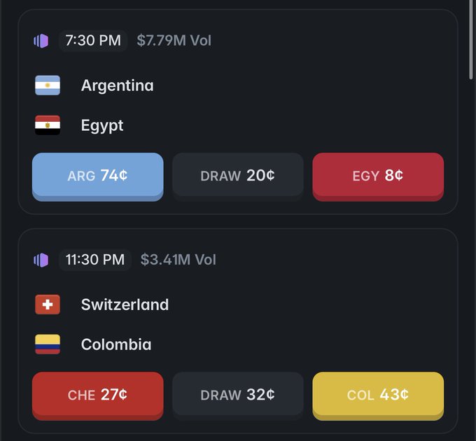 A Polymarket prediction interface displays two soccer matches: Argentina vs. Egypt at 7:30 PM ($7.79M volume) with Argentina favored at 74¢, and Switzerland vs. Colombia at 11:30 PM ($3.41M volume) with Colombia favored at 43¢. The betting data directly supports the poster's mention of backing Argentina to advance, showing them as the clear favorite at 74¢ to Egypt's 8¢.