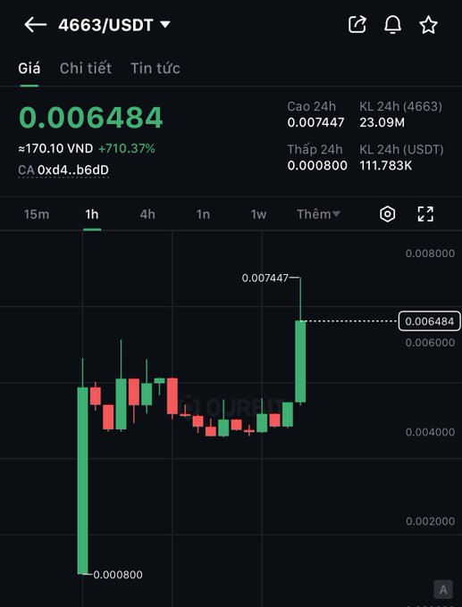 Cryptocurrency trading chart for token "4663/USDT" showing a current price of 0.006484 USDT (≈170.10 VND), up 710.37%, with 24h high of 0.007447 and low of 0.000800.