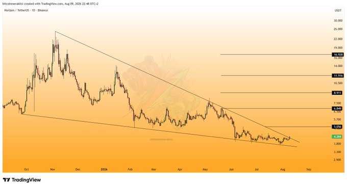 A TradingView daily chart of Horizen (ZEN) against USDT on Binance shows the price trading around $4.20, contained within a long descending wedge/triangle pattern since September 2023, with horizontal resistance levels marked near $6.84, $9.02, $11.91, and $16.52. The chart aligns with the post's note that ZEN is attempting to break out of the multi-month downtrend.