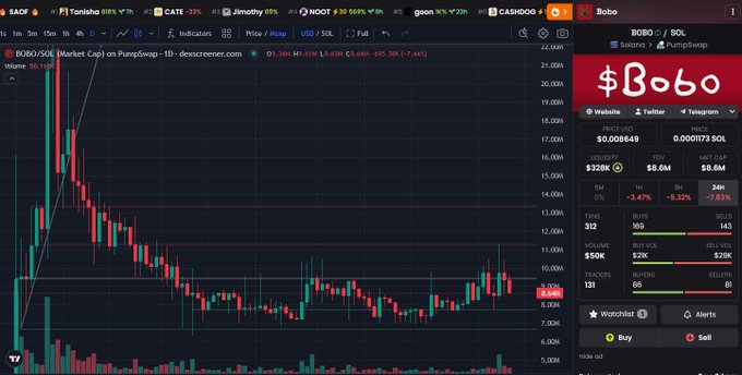 A cryptocurrency trading interface from DEX Screener showing the '$Bobo' token on the BOBO/SOL pair via Pumpswap, with a candlestick chart and market data.