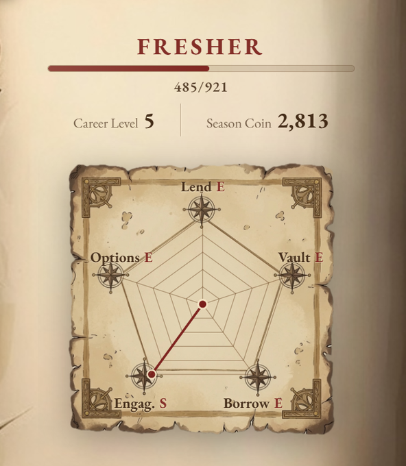 A game interface displays a 'FRESHER' title with 485/921 progress, Career Level 5, 2,813 Season Coins, and a radar chart showing stats for Lend, Vault, Borrow, Options, and Engage.