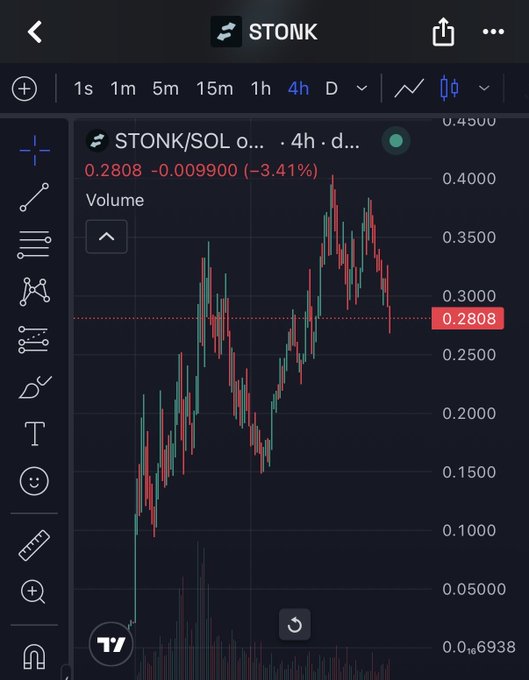 A 4-hour candlestick chart of STONK/SOL on TradingView shows the token trading at 0.2808 SOL, down 3.41% (-0.009900), with a steady downtrend from its previous high near 0.45—visually confirming the poster's bearish outlook of further declines amid declining volume and ecosystem weakness.
