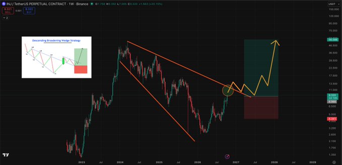 A dark-themed cryptocurrency price chart for 'INJ / TetherUS PERPETUAL CONTRACT' showing technical analysis patterns including a 'Descending Broadening Wedge' and bullish projections extending into 2028.