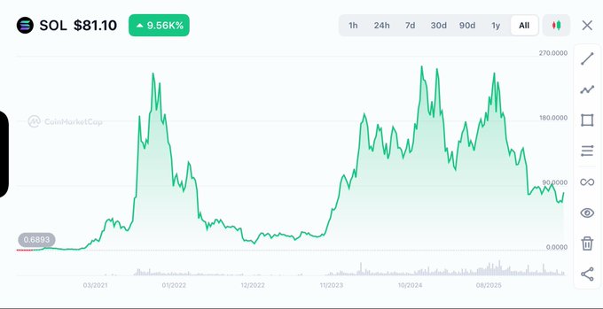 A CoinMarketCap price chart for Solana (SOL) showing an "All" timeframe with a current price of $81.10, up 9.56%, displaying the asset's price history from early 2021 through 2025 with peaks reaching above 180 and a notable downtrend from highs near 270. The image relates to the post by providing market context on SOL's current price and performance, which could serve as background information for participants dropping their Solana wallet addresses.